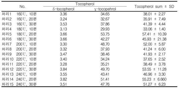 녹두(원료곡) tocopherol 함량 변이 비교 (μg/g, dry basis, n=3)