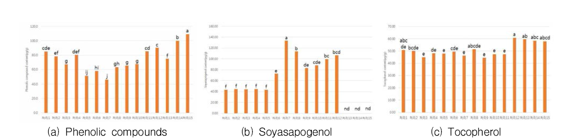 제조 방법에 따른 동부가루(원료곡)의 유효 성분 비교