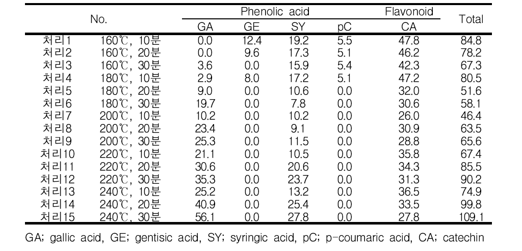 동부(원료곡) phenolic compounds 함량 변이 비교 (μg/g, dry basis, n=3)