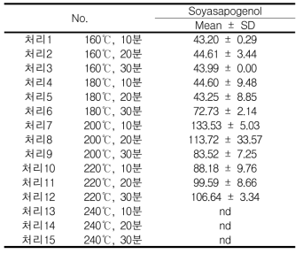 동부(원료곡) soyasapogenol 함량 변이 비교 (μg/g, dry basis, n=3)