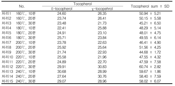 동부(원료곡) tocopherol 함량 변이 비교 (μg/g, dry basis, n=3)