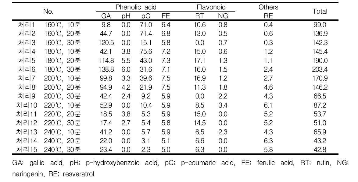녹두(동결건조) phenolic compounds 함량 변이 비교 (μg/g, dry basis, n=3)
