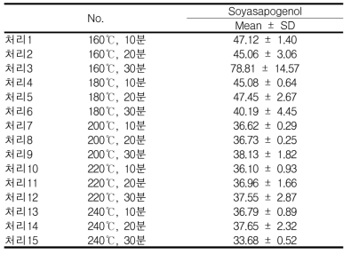 녹두(동결건조) soyasapogenol 함량 변이 비교 (μg/g, dry basis, n=3)
