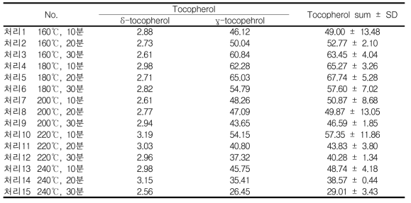 녹두(동결건조) tocopherol 함량 변이 비교 (μg/g, dry basis, n=3)