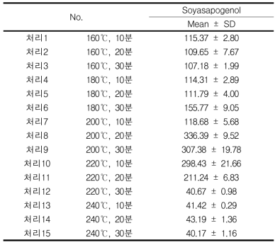 동부(동결건조) soyasapogenol 함량 변이 비교 (μg/g, dry basis, n=3)