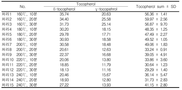 동부(동결건조) tocopherol 함량 변이 비교 (μg/g, dry basis, n=3)
