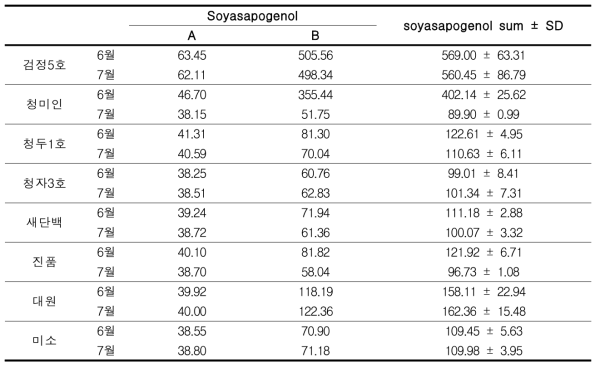 파종시기별 콩가루의 Soyasapogenol 함량변이 비교 (μg/g, dry basis, n=3)