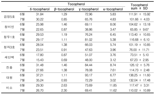 파종시기별 콩가루의 Tocopherol 함량변이 비교 (μg/g, dry basis, n=3)
