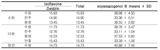 재배지역별 녹두가루의 isoflavone 및 soyasapogenol 함량(μg/g, dry basis, n=3)