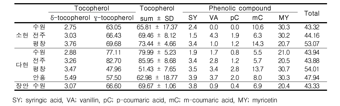 재배지역별 녹두가루의 tocopherol 및 phenolic compounds 함량(μg/g, dry basis, n=3)