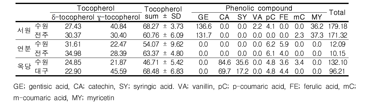 재배지역별 동부가루의 Tocopherol 및 phenolic compounds함량(μg/g, dry basis, n=3)