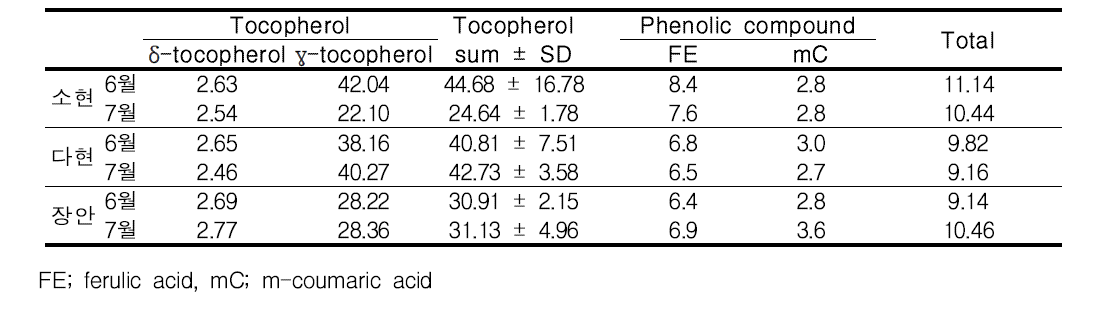 파종시기별 녹두가루의 tocopherol 및 phenolic compounds 함량(μg/g, dry basis, n=3)