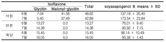 파종시기별 동부가루의 isoflavone 및 soyasapogenol 함량(μg/g, dry basis, n=3)
