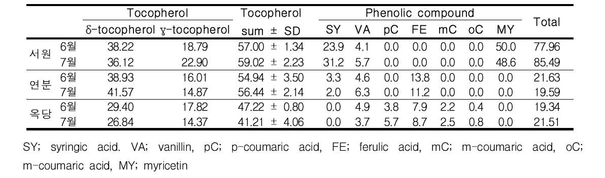 파종시기별 동부가루의 tocopherol 및 phenolic compounds 함량(μg/g, dry basis, n=3)