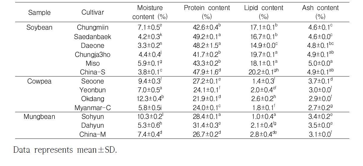 General composition of various legume flours