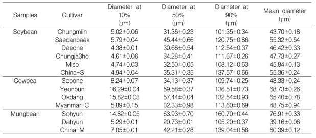Particle size distribution of various legume flours