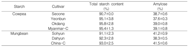 Total starch content and amylose content of cowpea and mungbean starches