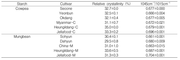 Relative crystallinity and 1045/1015 of cowpea and mungbean starches