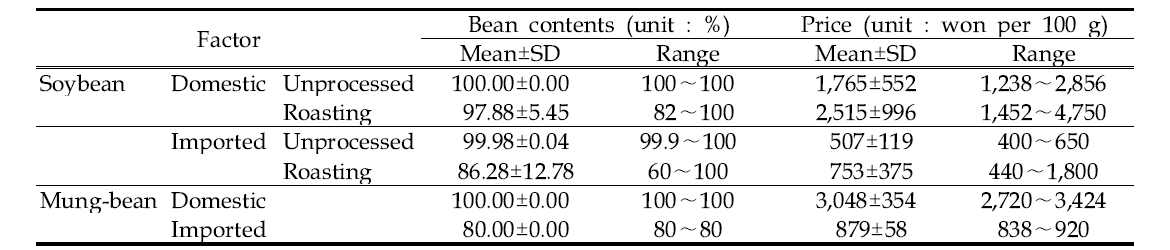 국내 유통 두류가루 제품의 콩 함량 및 가격