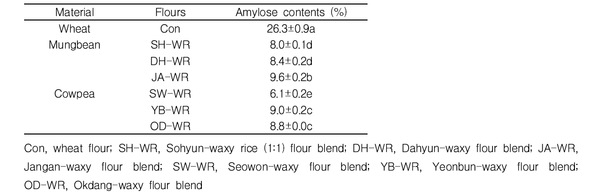 Amylose content of wheat and legume flour-waxy rice flour blend