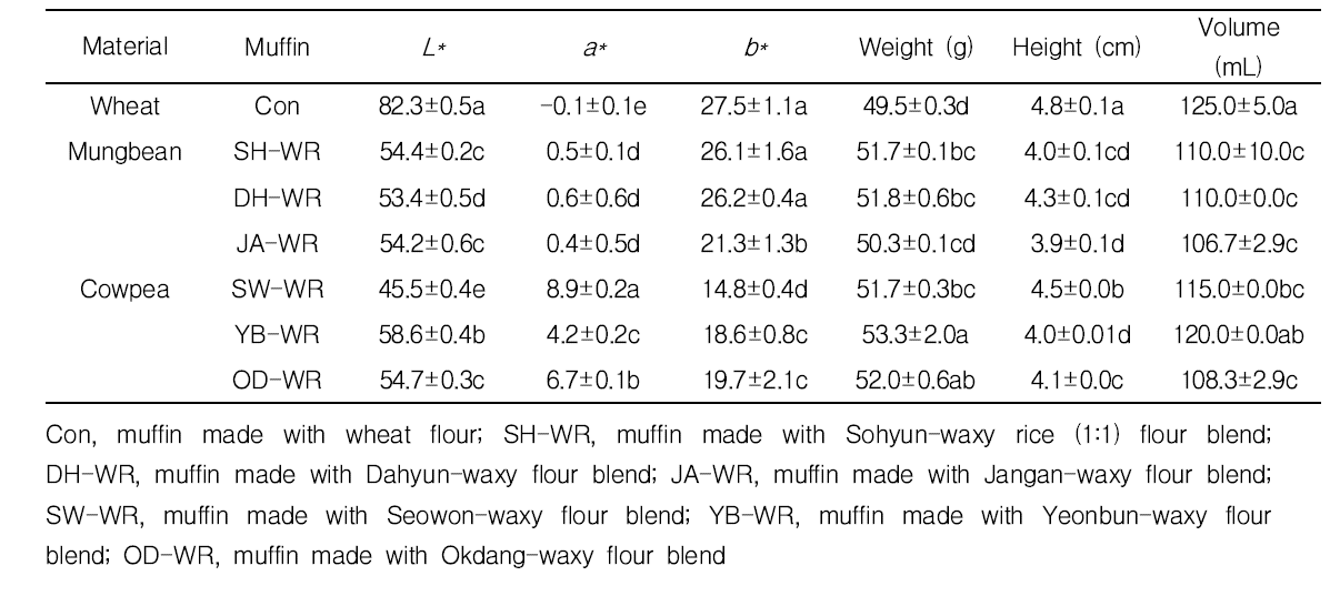 Color values and physical characteristics of muffin made with legume-waxy flour blend