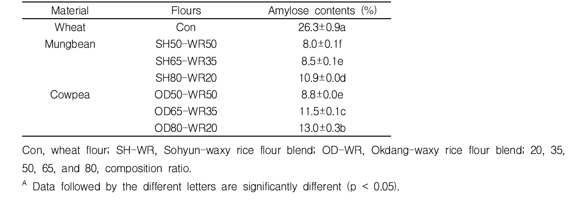 Amylose content of legume-waxy rice flour blend