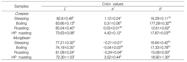 Color values of heat-treated legume flours
