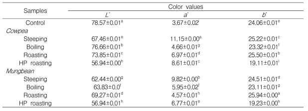 Color properties of cookies with heat-treated cowpea and mungbean flours