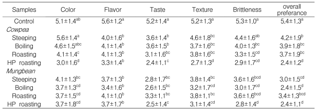 Score for sensory evaluation of cookies with heat-treated cowpea and mungbean flours