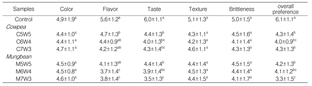 Score for sensory evaluation of cookies with different mixing ratios of waxy rice flour and roasted legume flours