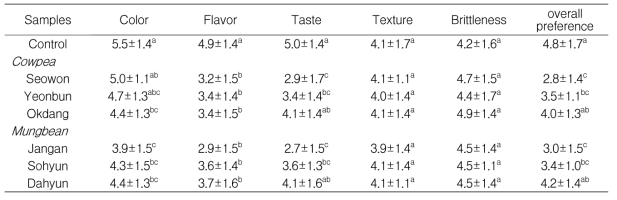 Score of sensory evaluation of cowpea and mungbean cookies