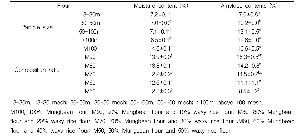 Moisture content and amylose content of mungbean-waxy rice flour blend