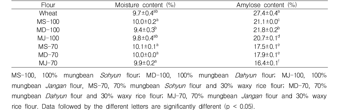 Moisture and amylose contents of wheat and mungbean-waxy rice flour blend