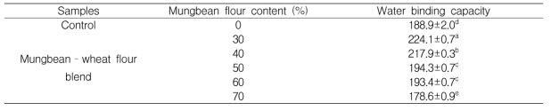 Water binding capacity of heat-treated mungbean-wheat flour blend