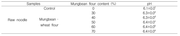 pH values of raw noodle made with heat-treated mungbean-wheat flour blend