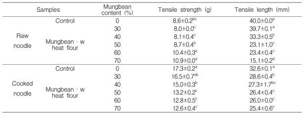 Tensile strength and length of noodle made with heat-treated mungbean-wheat flour blend