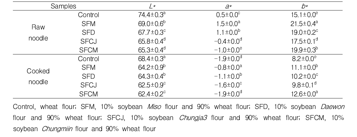 Color values of noodle made with soybean-wheat flour blend