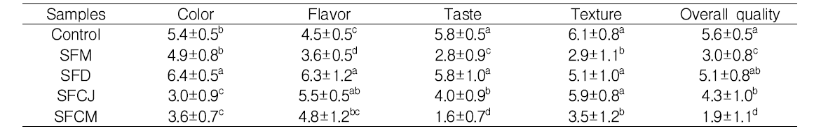 Sensory evaluation of cooked noodle made with soybean-wheat flour blend
