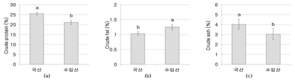 녹두가루 제품의 원료 원산지별 일반성분 비교 [(a) 조단백, (b) 조지방, (c) 조회분]