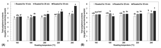 볶음온도와 시간에 따른 발아시키지 않은 볶음 콩가루(A)와 발아시킨 후 볶음 콩가루(B)의 총 폴리페놀 함량 변화