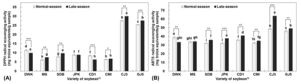 품종 및 파종시기별 콩의 DPPH(A) 및 ABTS radical(B) 소거활성의 변화