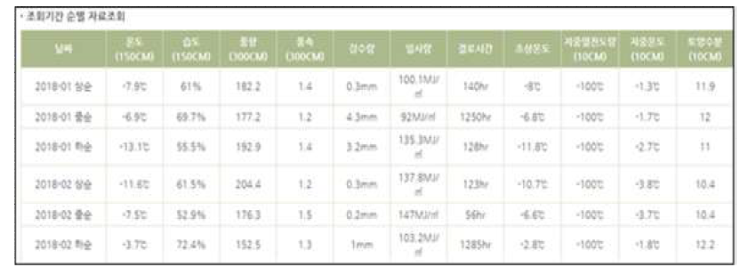 재배환경정보 - 조회기간 순별 자료조회 화면