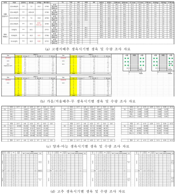 작목별 생육 및 수량 조사 자료 수집 현황