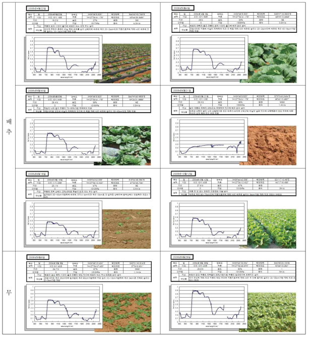 작목별 생육시기에 따른 분광반사율 자료 수집 현황