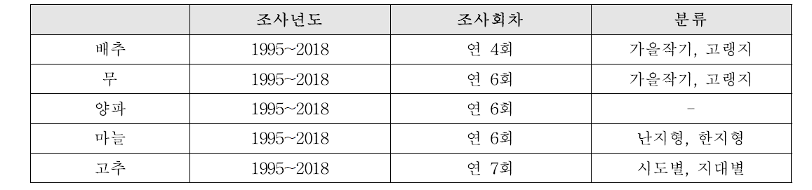 NCPMS에서 제공하는 작목별 생육상황 조사 자료 현황