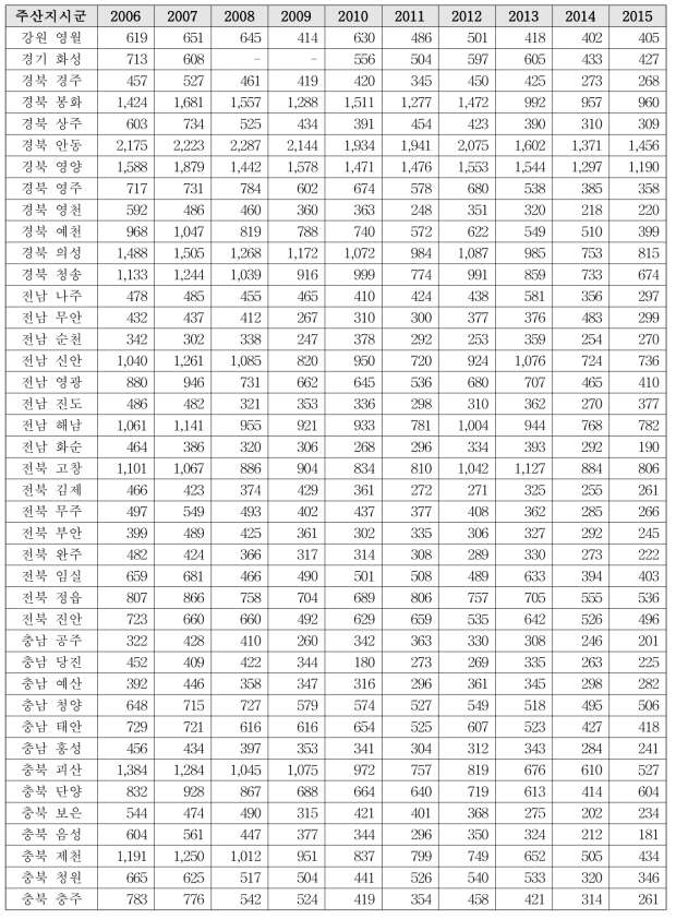 고추 재배면적