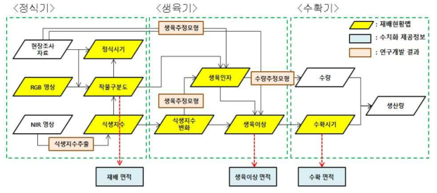 고랭지배추 재배현황맵 생산 프레임