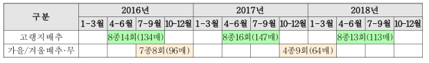 연차별 배추․무 재배현황맵 작성 현황