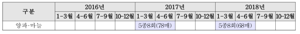 연차별 양파․마늘 재배현황맵 작성 현황