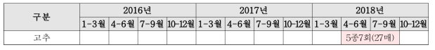 연차별 고추 재배현황맵 작성 현황